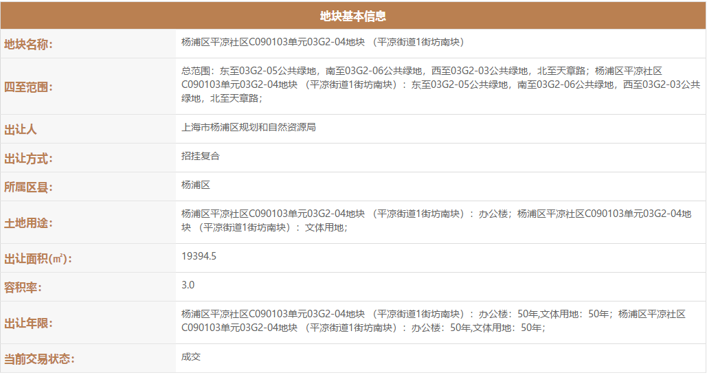 字節(jié)跳動(dòng)以20.419億底價(jià)摘得楊浦平?jīng)鼋值赖貕K 拓展軟硬件零售版的戰(zhàn)略棋局