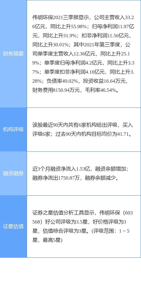 偉明環(huán)保2021年財(cái)報(bào) 凈利潤增長22.13%，擬每10股轉(zhuǎn)3股派1.3元，輸電業(yè)務(wù)穩(wěn)健發(fā)展