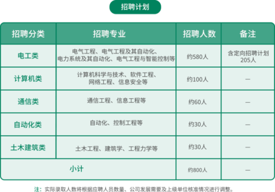 江蘇三新供電所招聘開啟 800崗位虛位以待，大專學(xué)歷即可報(bào)考