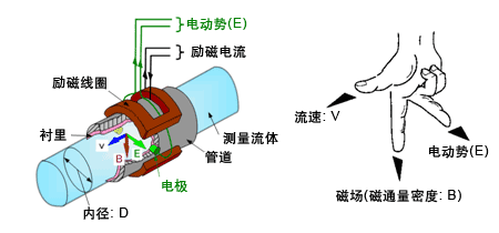工廠污水流量計選型