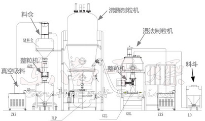 食品小型沸騰造粒設(shè)備